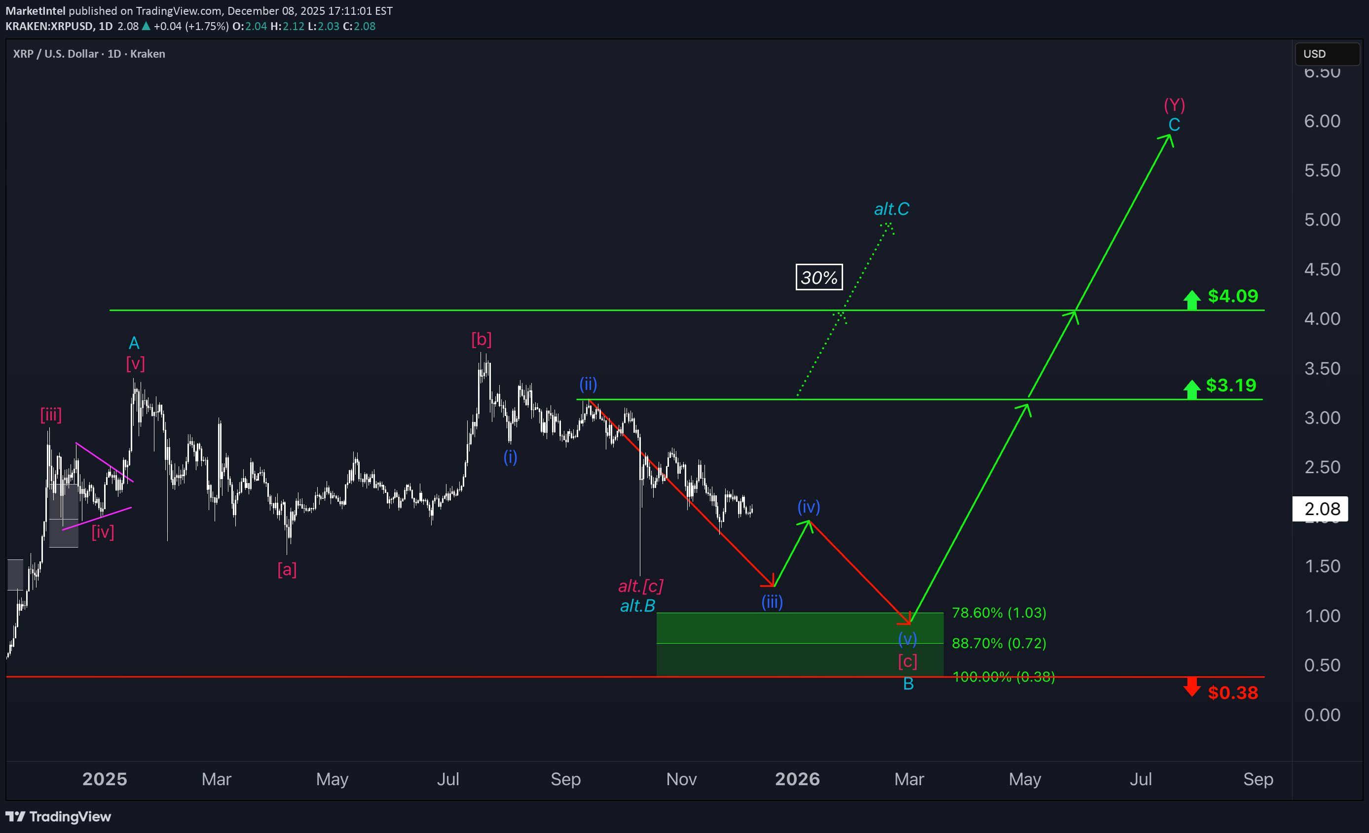 فروشXRP،تکنیکال،MarketIntel