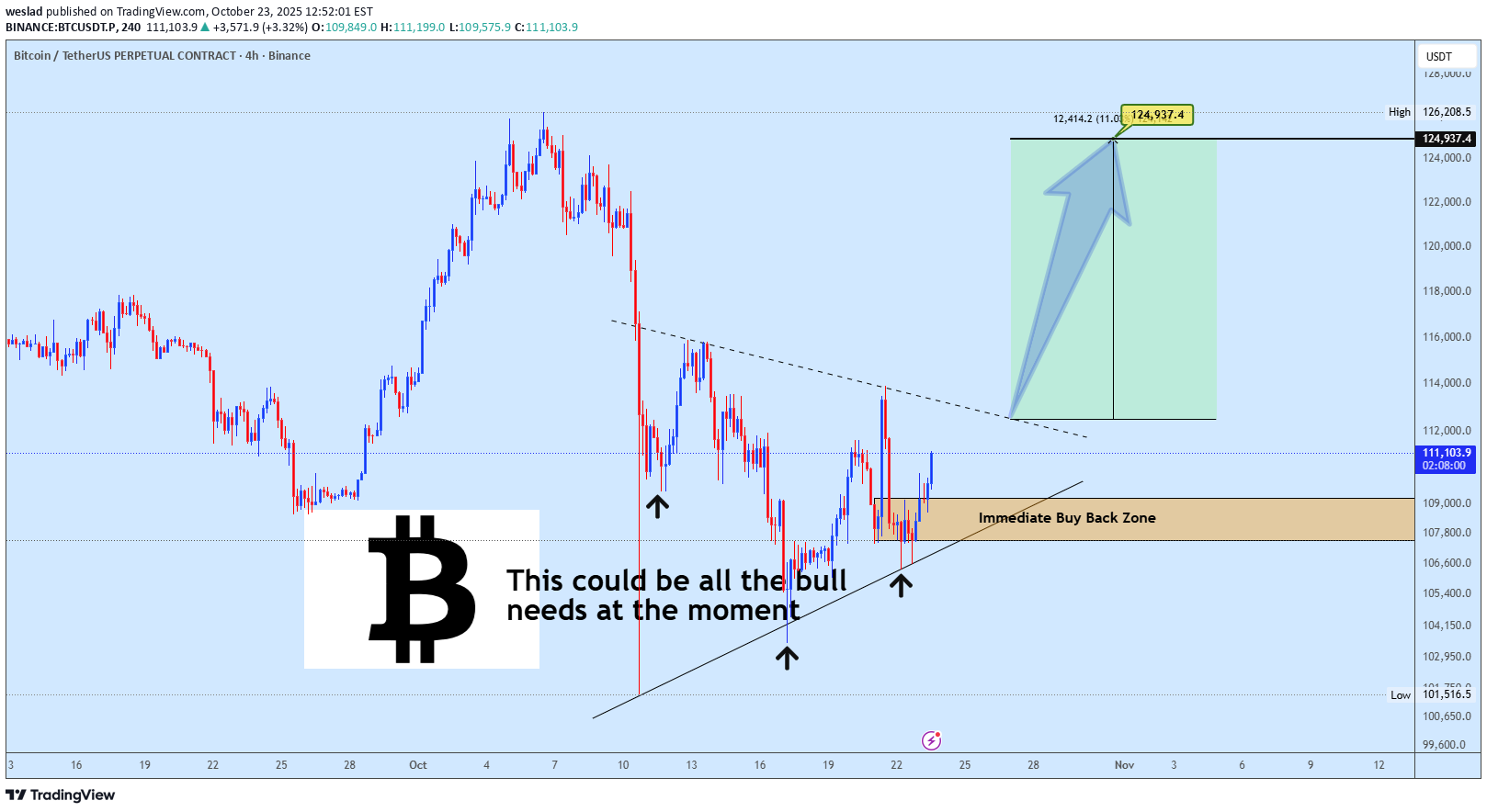 خریدBTC،تکنیکال،weslad
