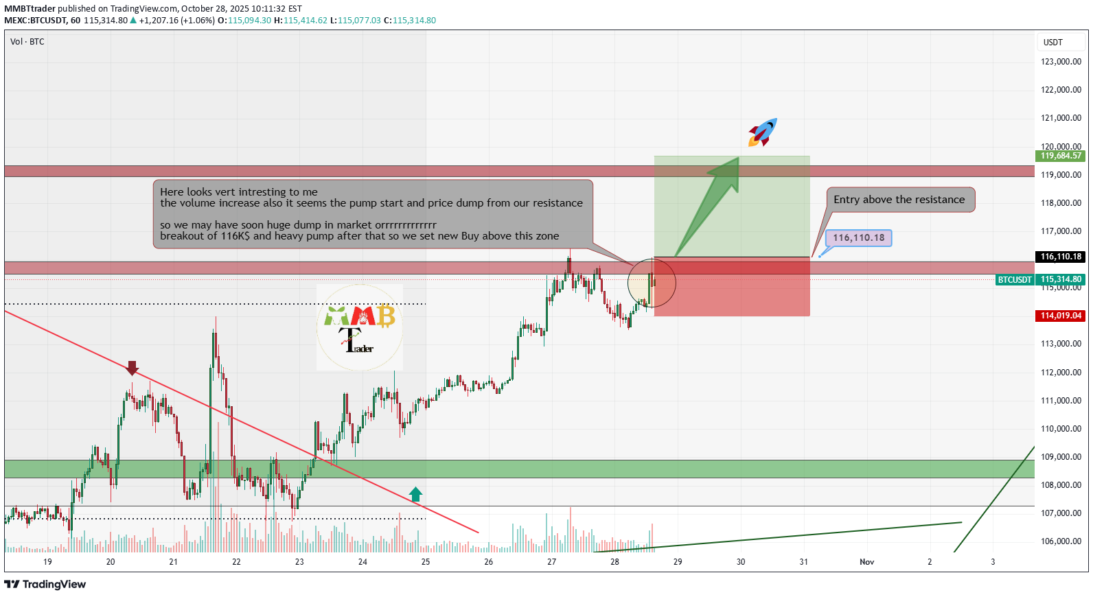 خریدBTC،تکنیکال،MMBTtrader