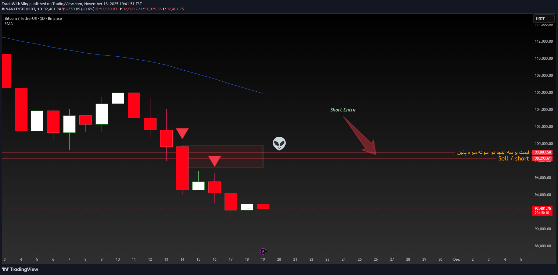 فروشBTC،تکنیکال،TradeWithMky