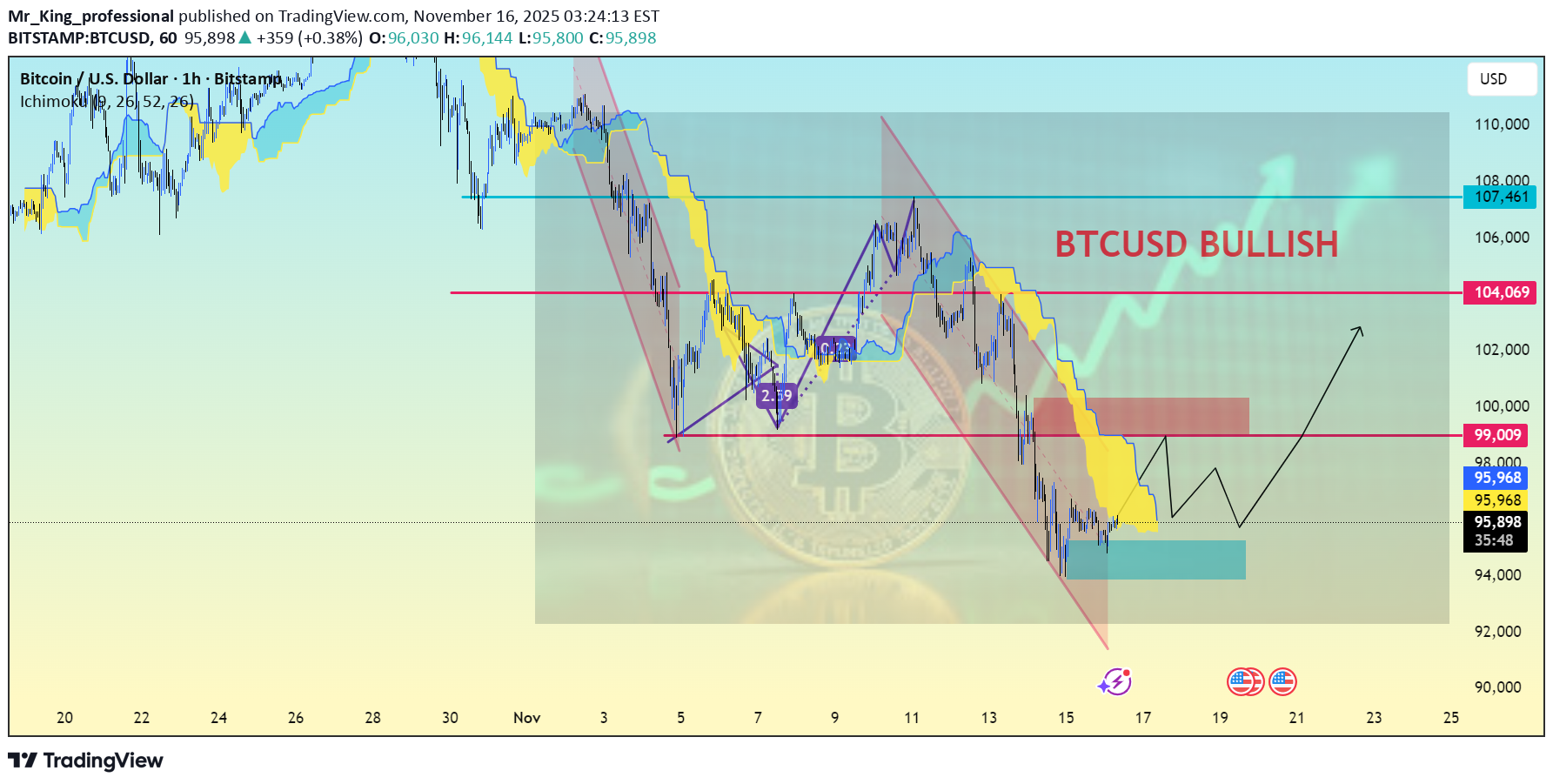 خریدBTC،تکنیکال،Mr_King_professional