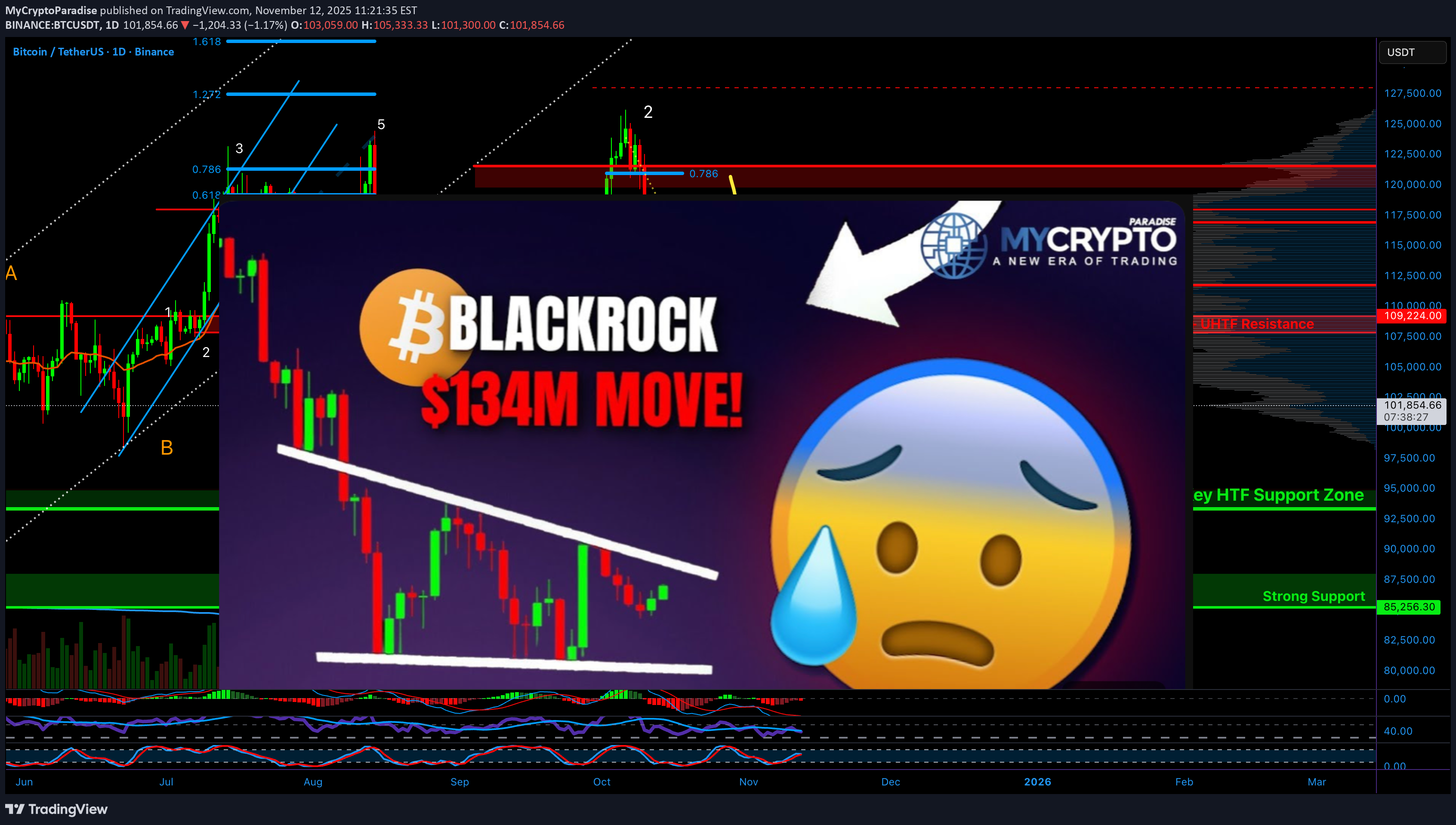 فروشBTC،تکنیکال،MyCryptoParadise