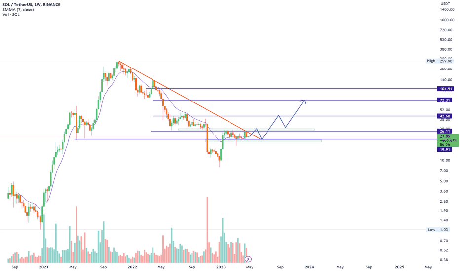 خریدSOL،تکنیکال،EQDailytrading