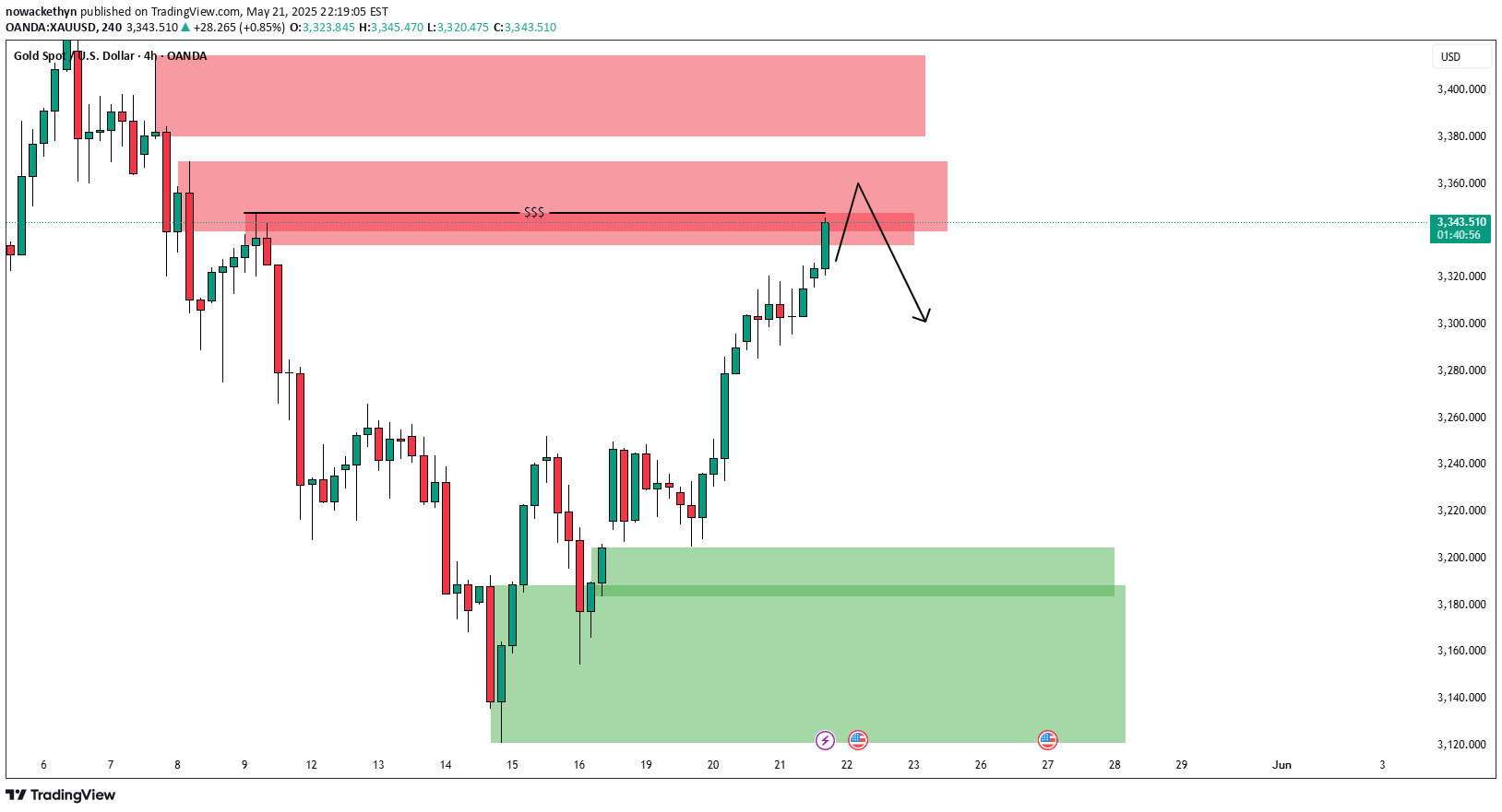 فروشPAXG،تکنیکال،nowackethyn