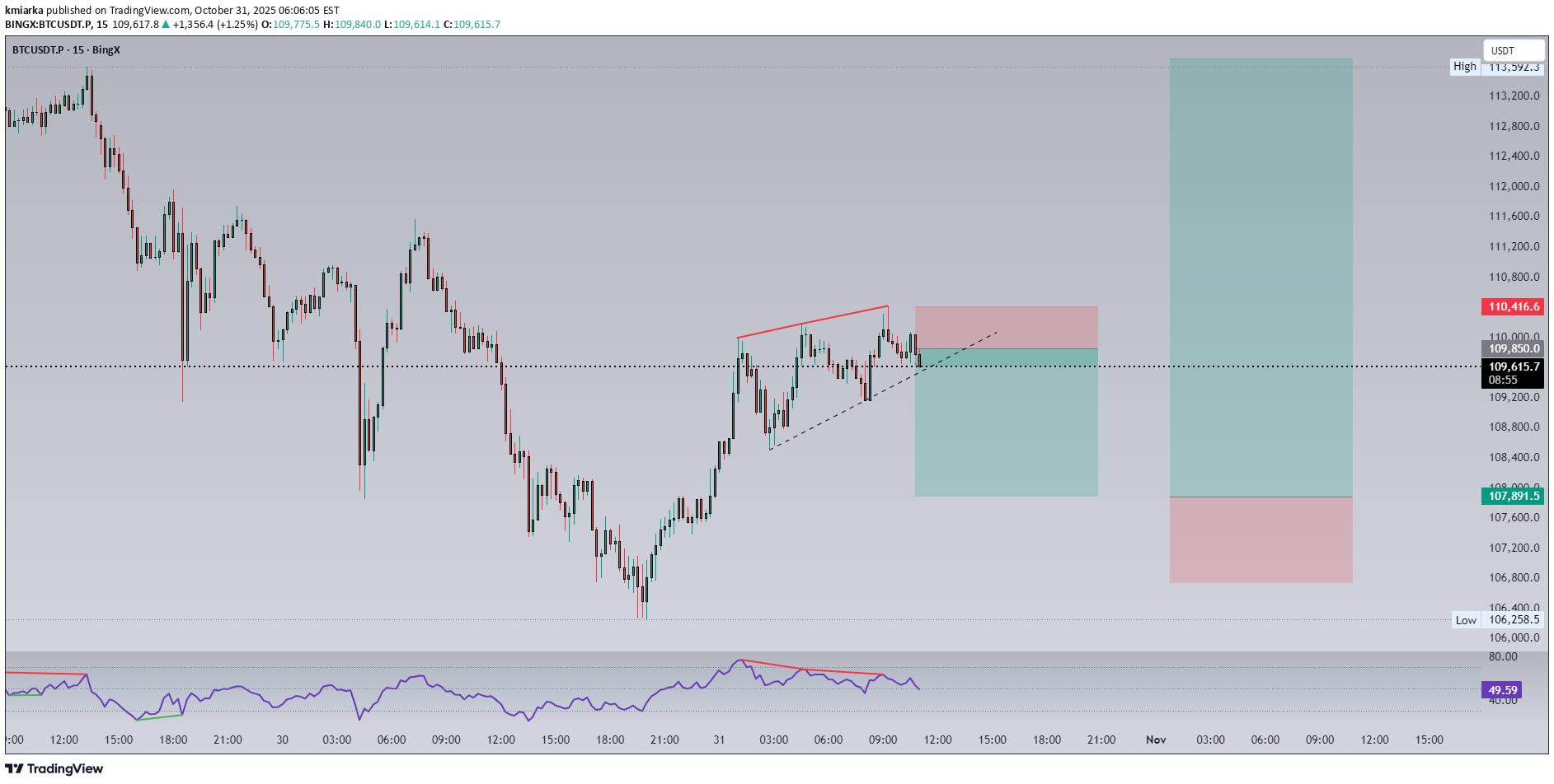 فروشBTC،تکنیکال،kmiarka