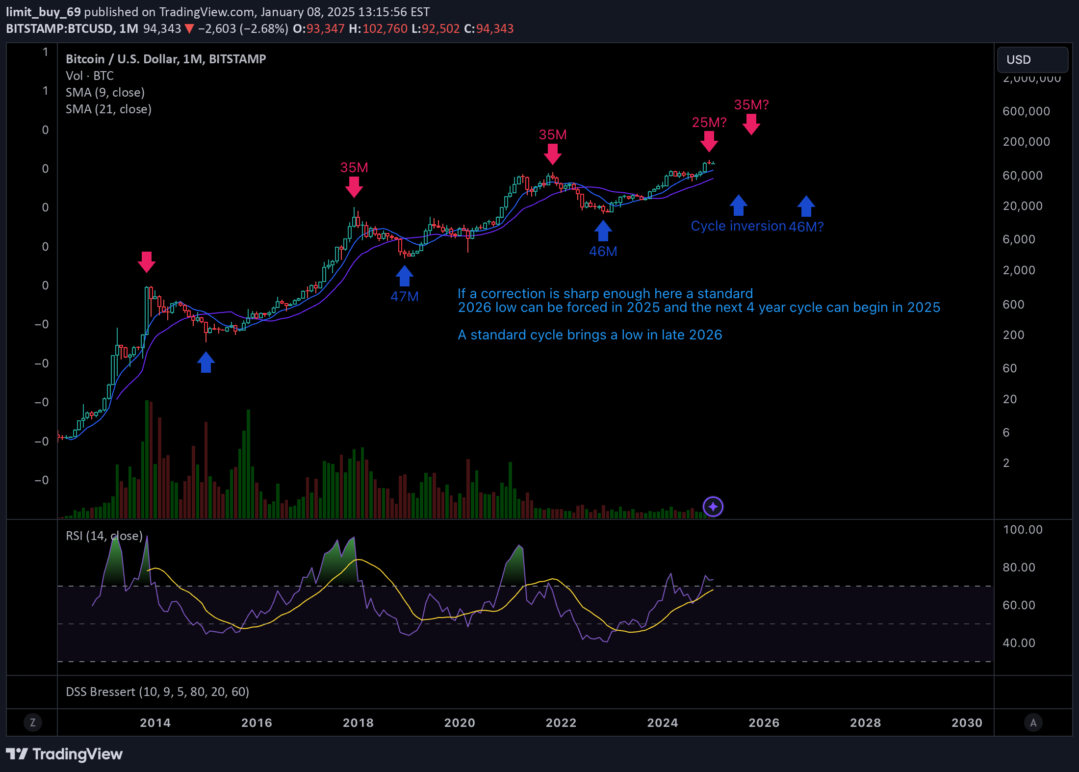 BTC،تکنیکال،limit_buy_69