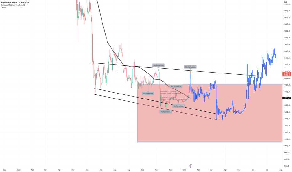 BTC،تکنیکال،Allec