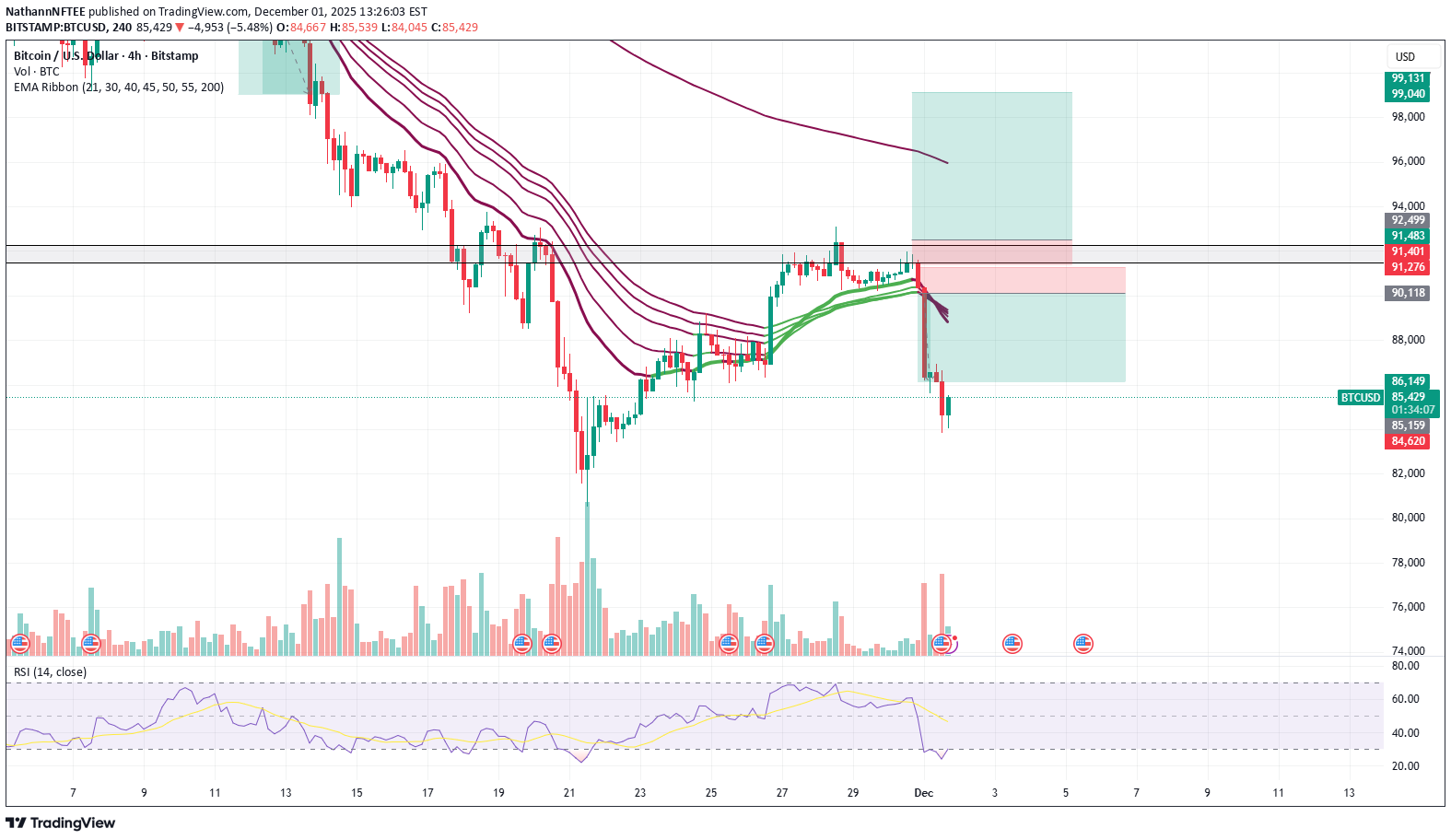 بيعBTC،التحليل الفني،NathannNFTEE