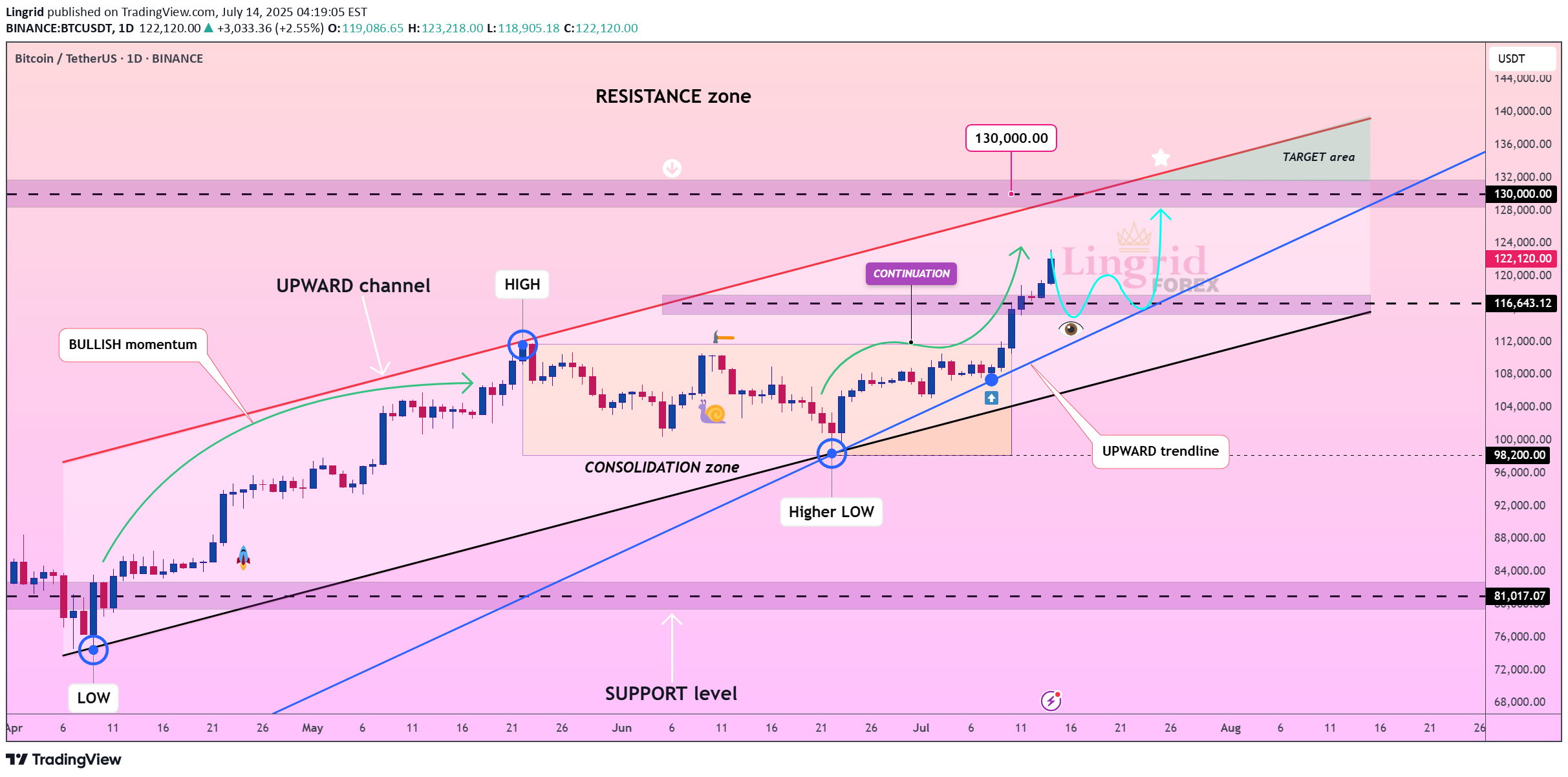 شراءBTC،التحليل الفني،Lingrid