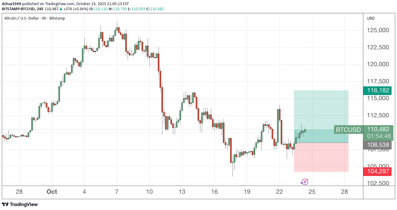 خریدBTC،تکنیکال،dchua1969