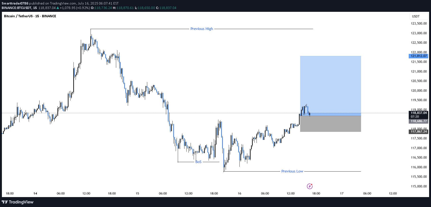 BuyBTC،Technical،Smarttrader0786