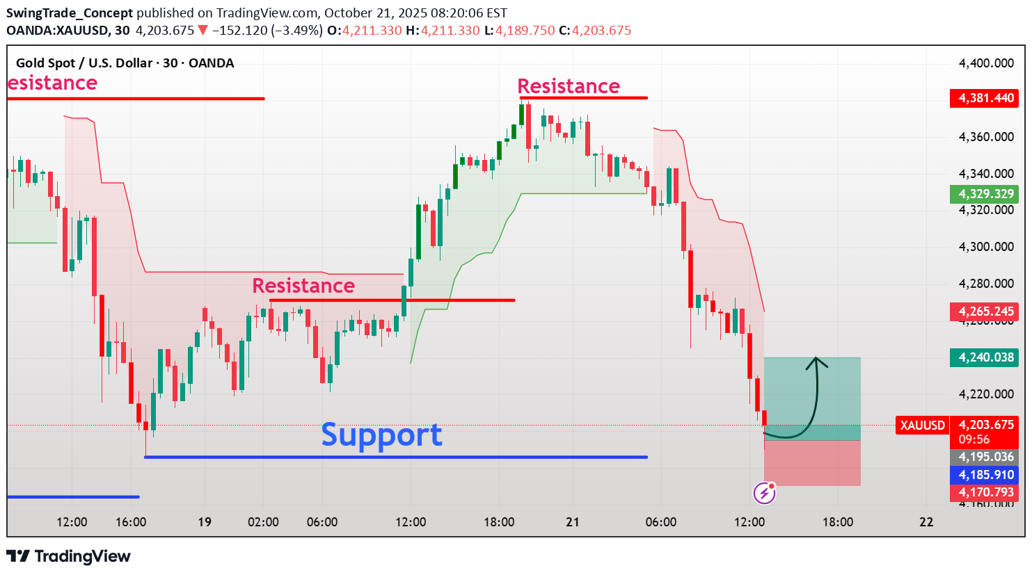 خریدPAXG،تکنیکال،SwingTrade_Concept