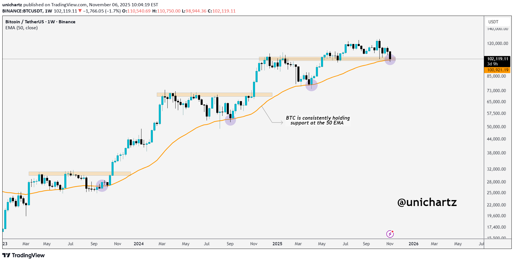 شراءBTC،التحليل الفني،unichartz