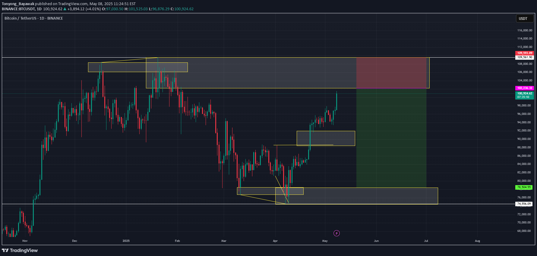 فروشBTC،تکنیکال،Tonyong_Bayawak