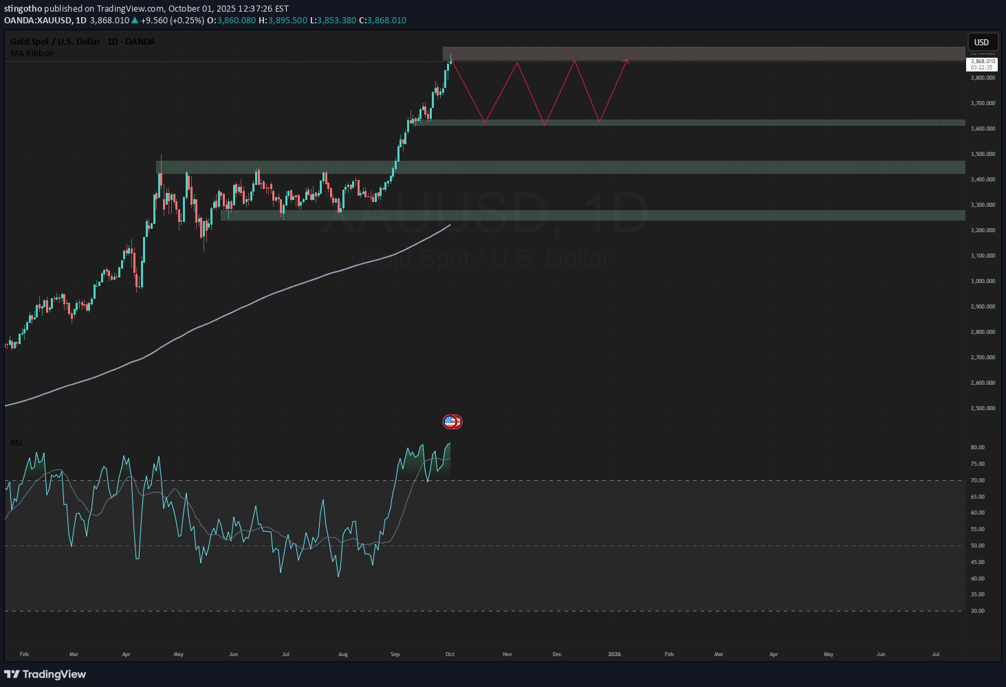 فروشPAXG،تکنیکال،stingotho