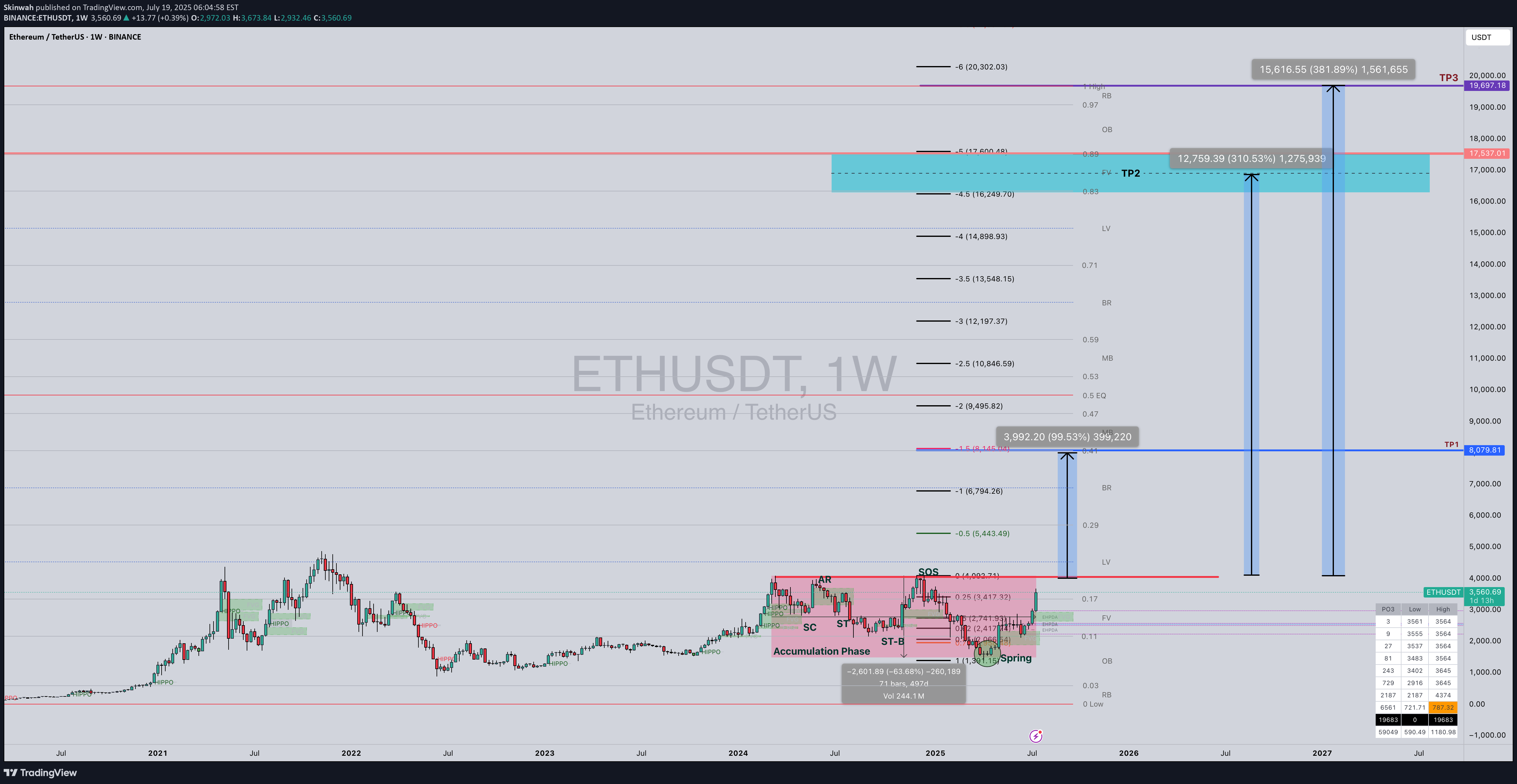 شراءETH،التحليل الفني،Skinwah