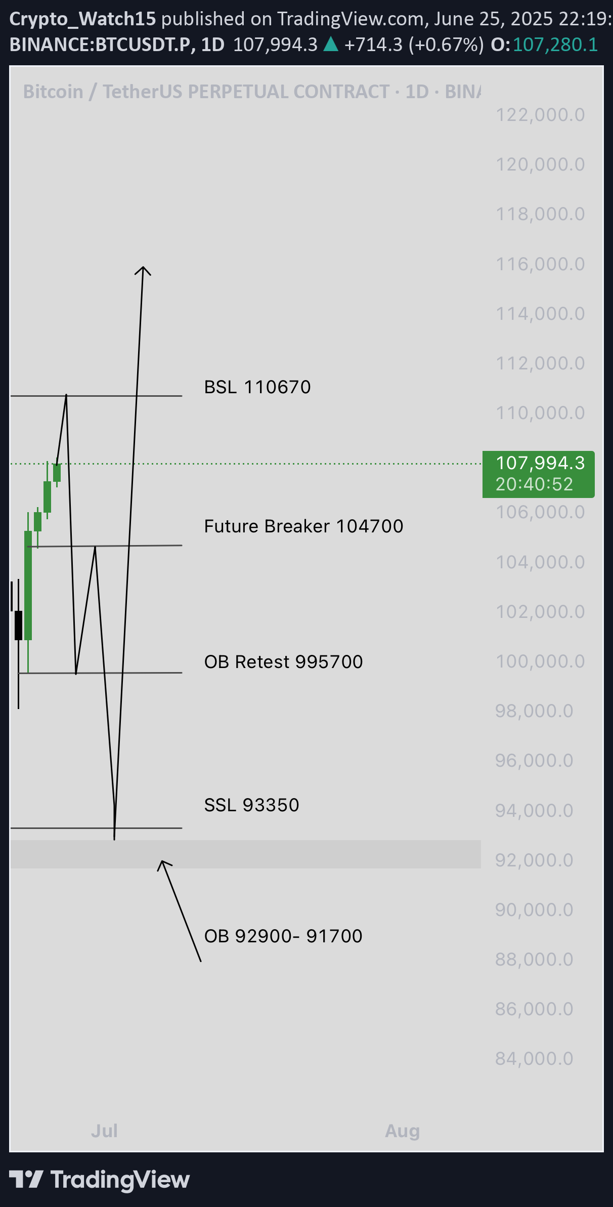 BuyBTC،Technical،Crypto_Watch15
