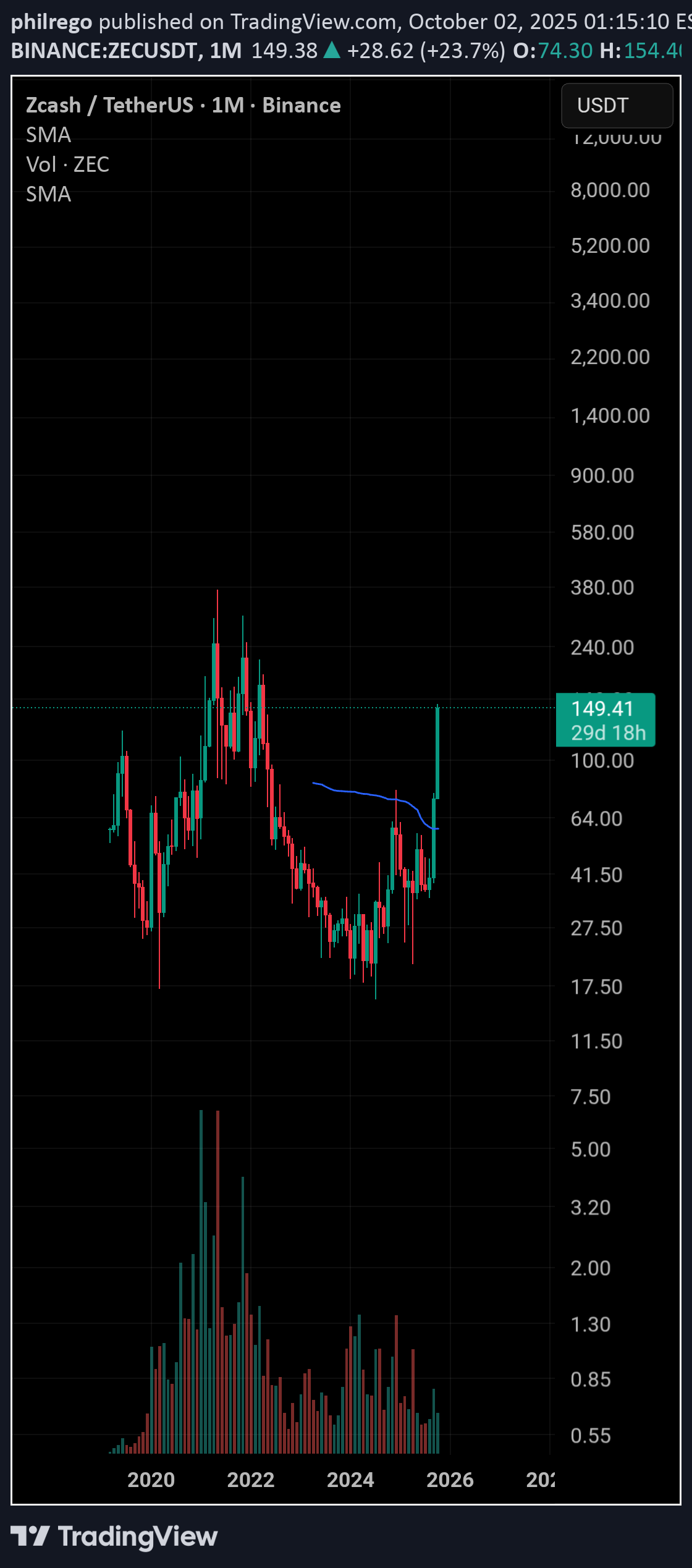 فروشZEC،تکنیکال،philrego