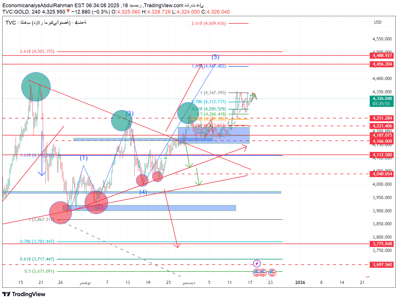 PAXG،التحليل الفني،EconomicanalysAbdulRahman