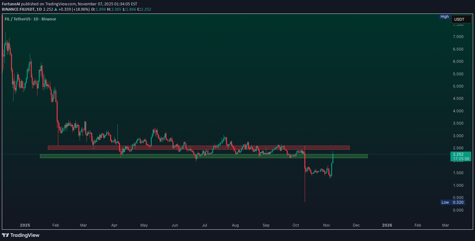خریدFIL،تکنیکال،FortuneAI