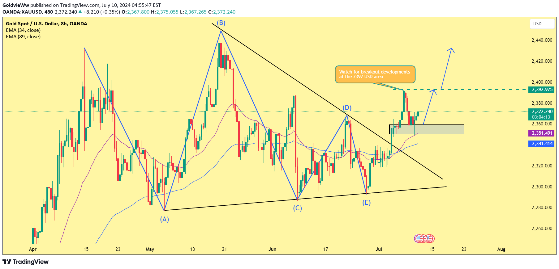 خریدPAXG،تکنیکال،GoldvieWw