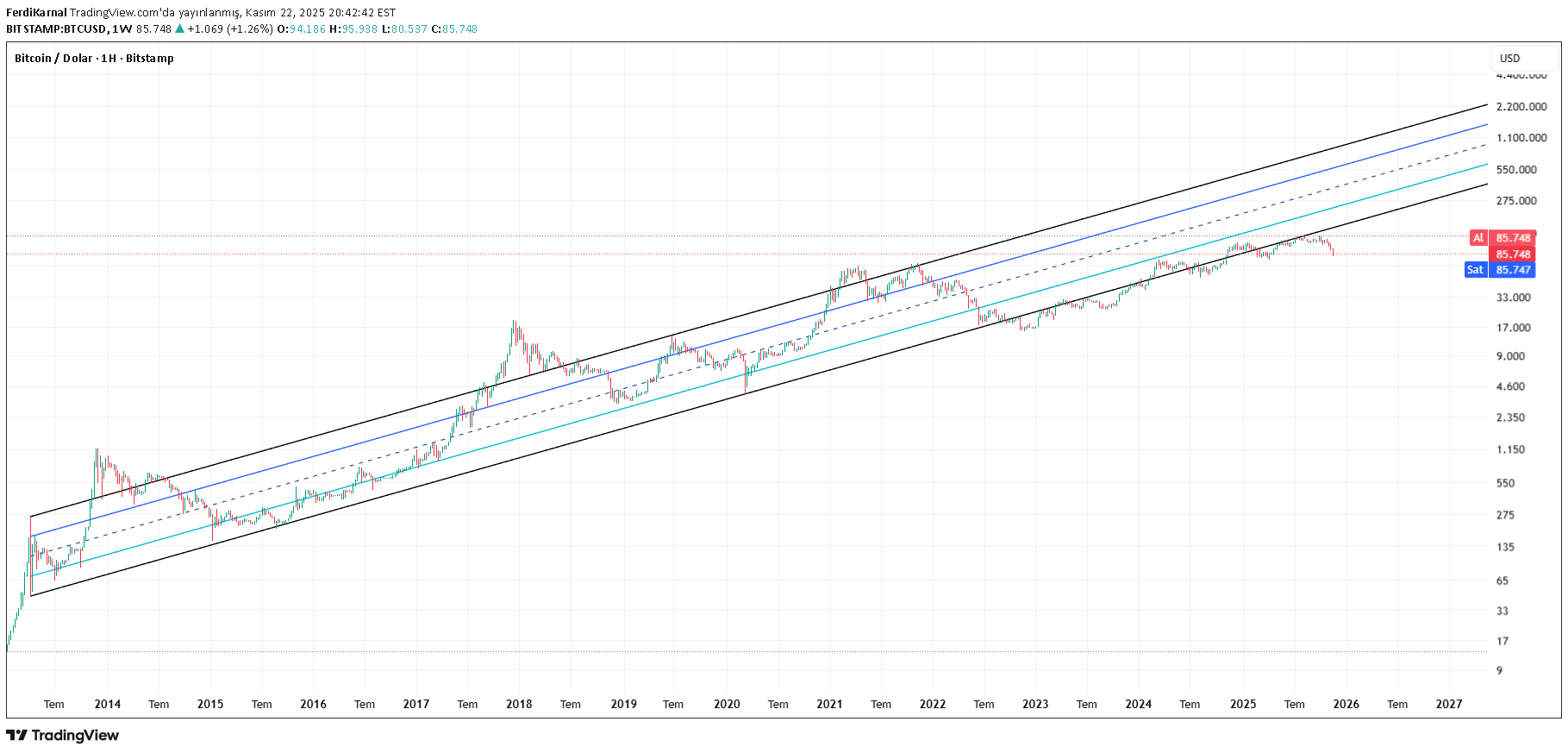 BTC،تکنیکال،FerdiKarnal