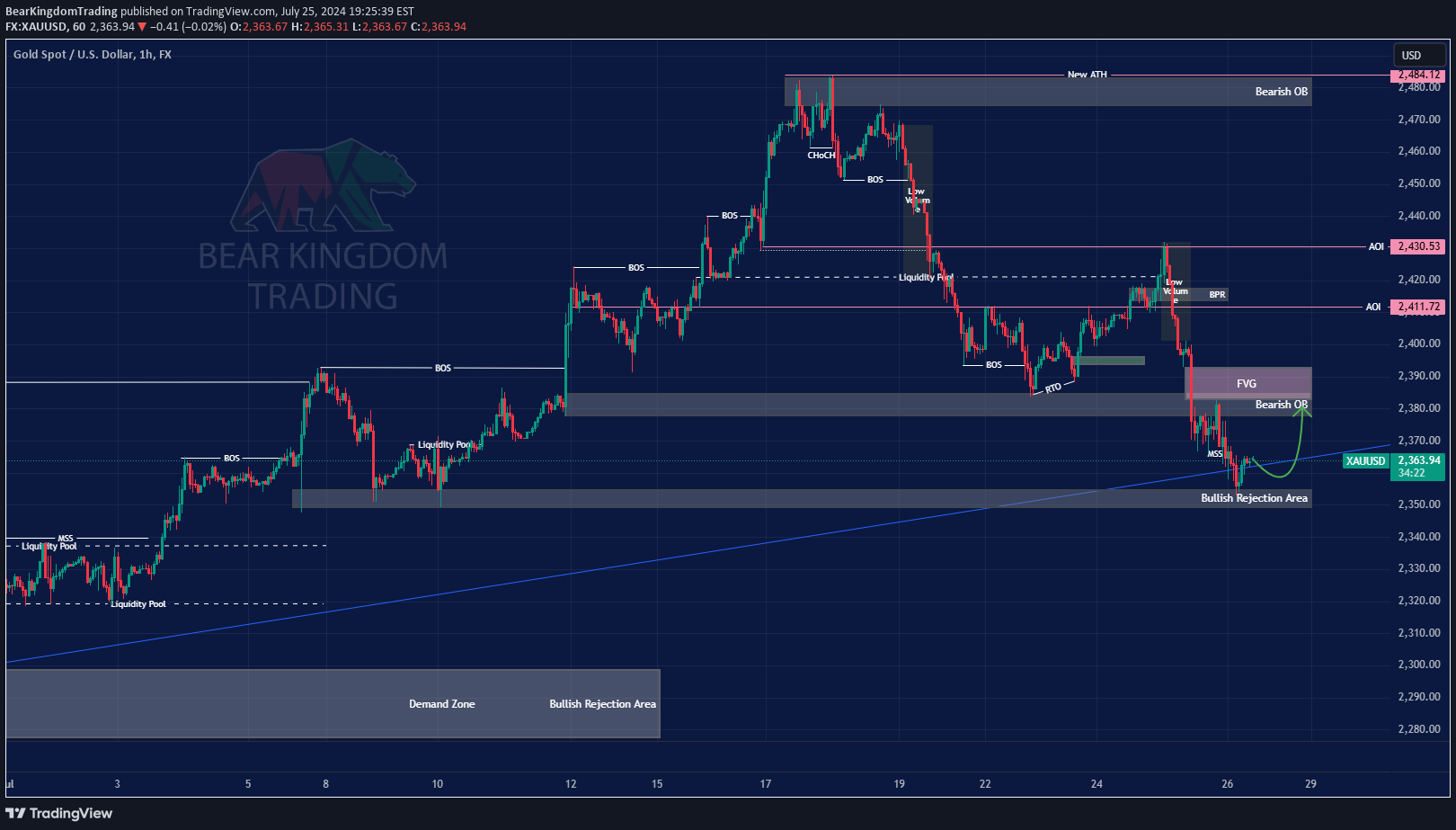 خریدPAXG،تکنیکال،BearKingdomTrading