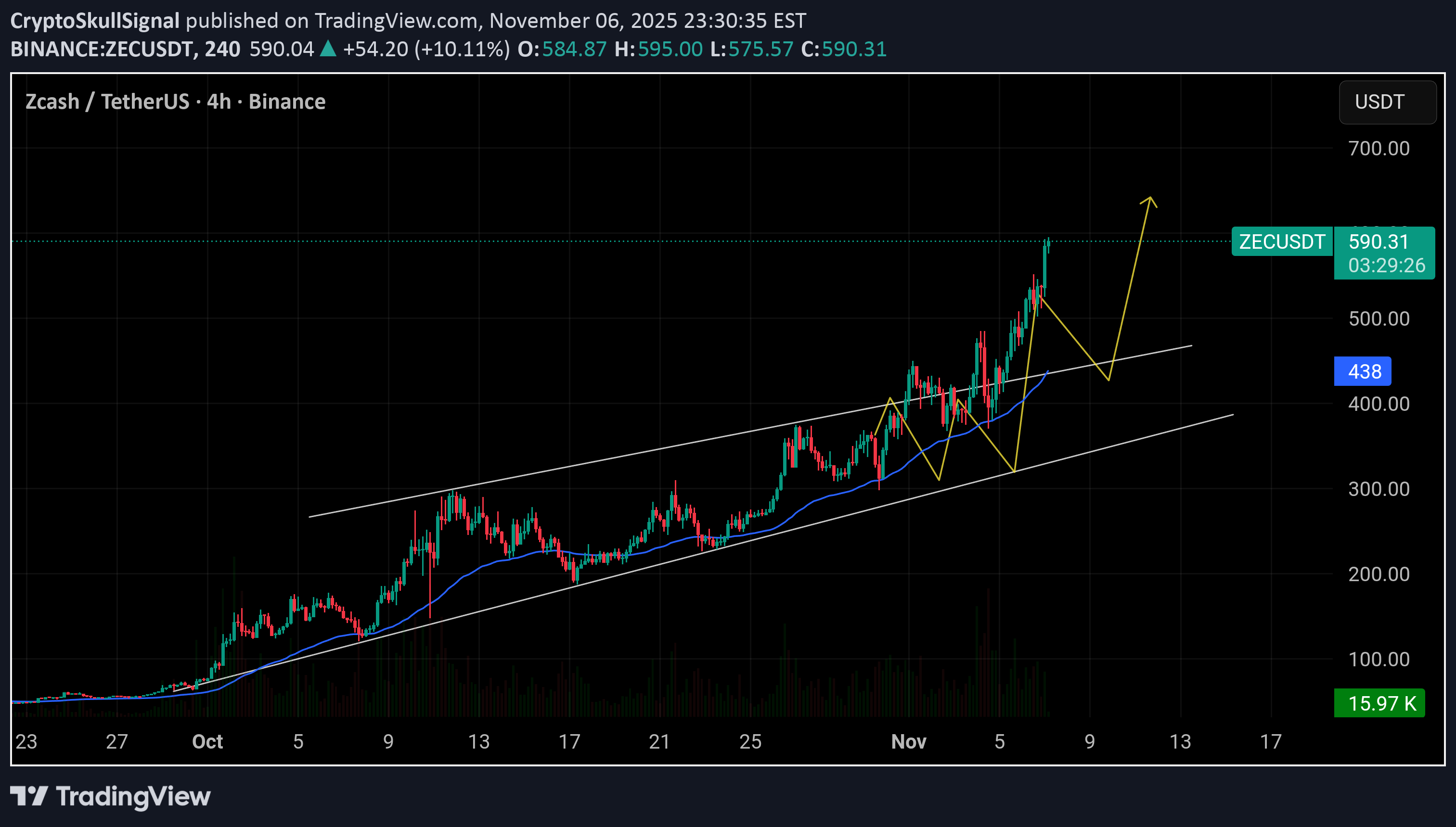 خریدZEC،تکنیکال،CryptoSkullSignal