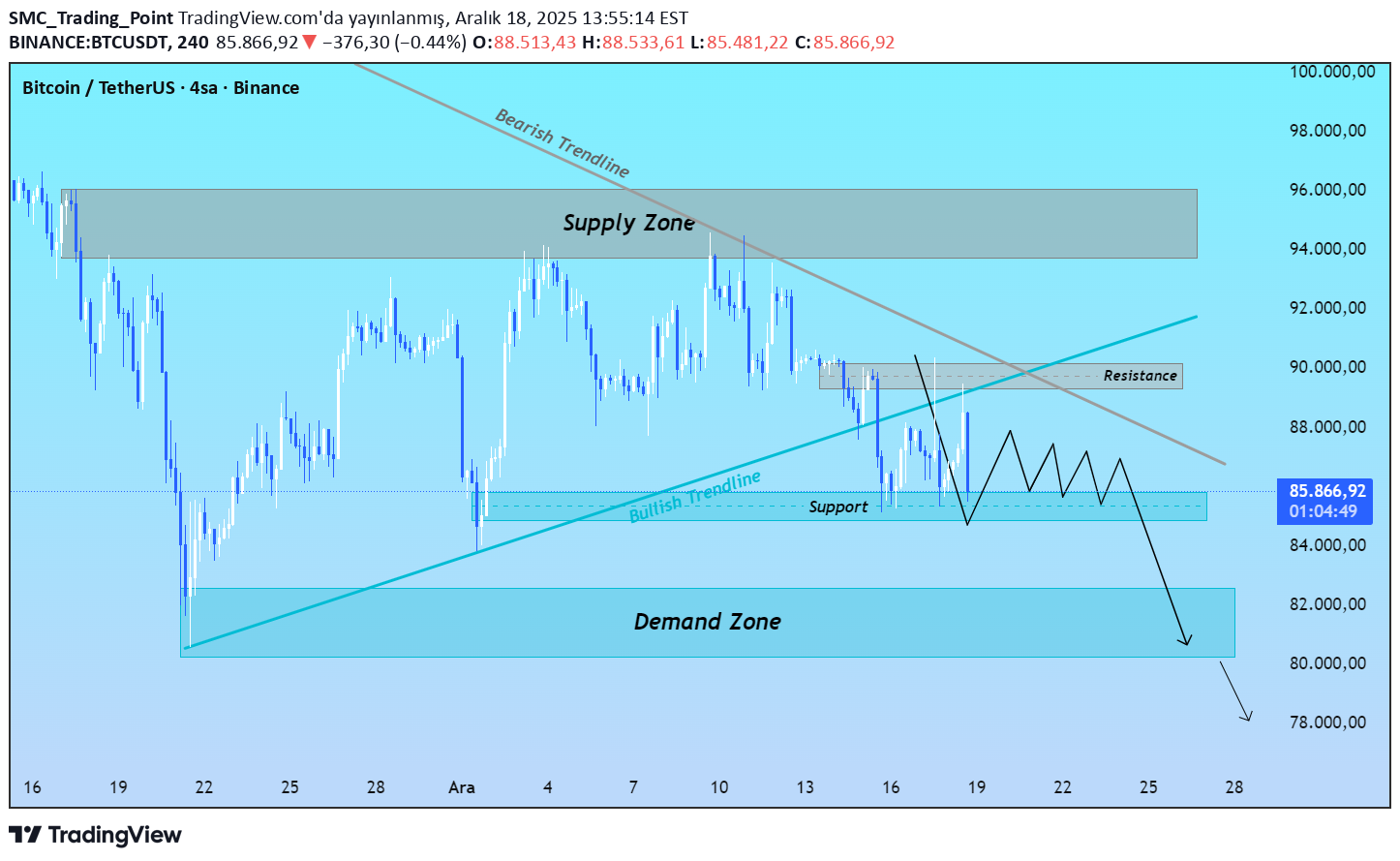 بيع،التحليل الفني،SMC_Trading_Point