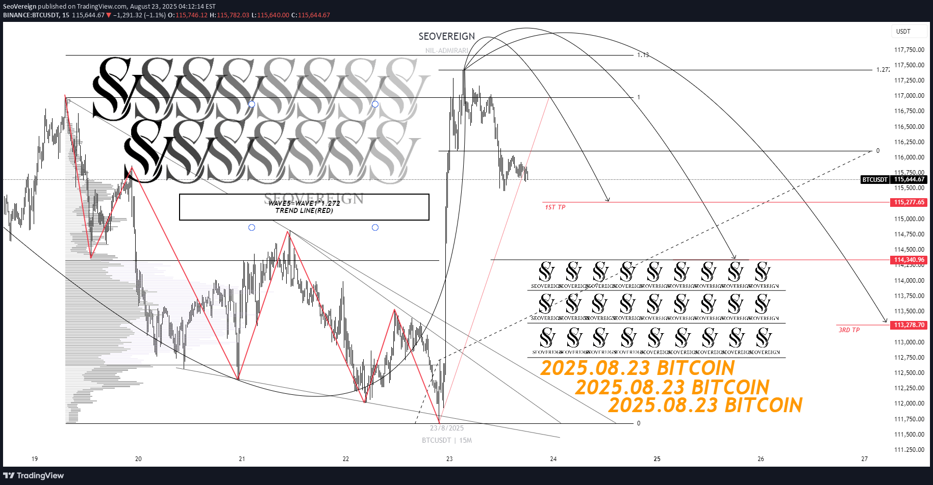 بيعBTC،التحليل الفني،SeoVereign