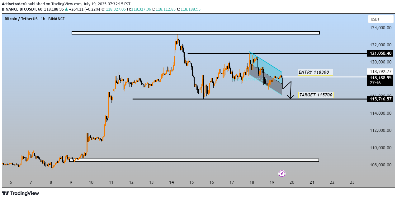 فروشBTC،تکنیکال،Activetrader0