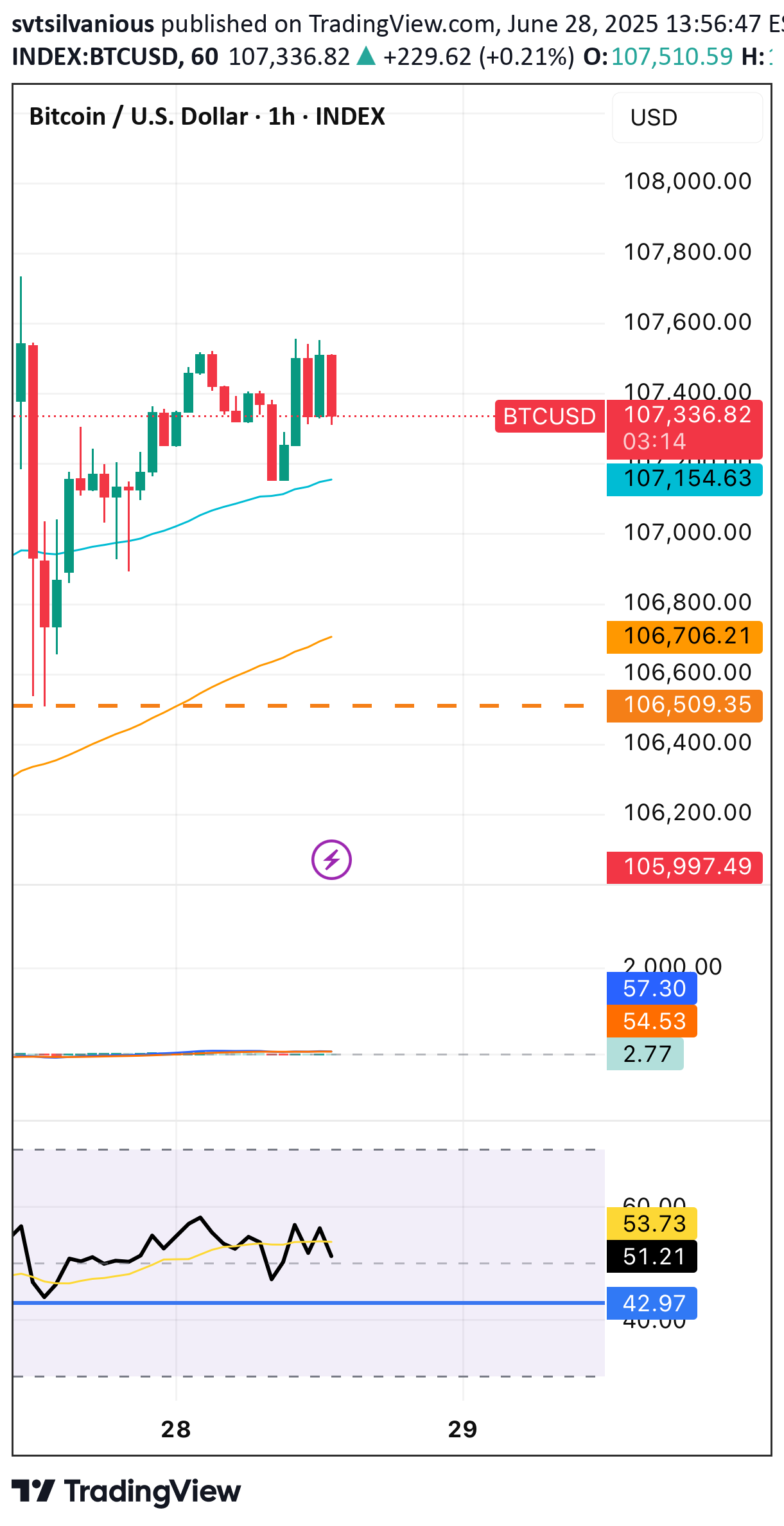 خریدBTC،تکنیکال،svtsilvanious