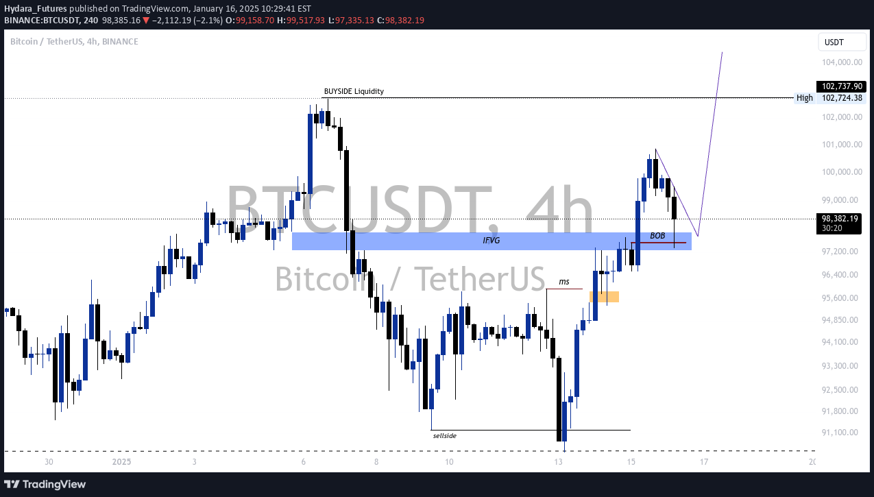 خریدBTC،تکنیکال،Hydara_Futures