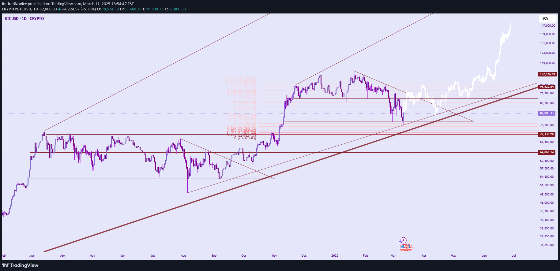 خریدBTC،تکنیکال،RetiredNovice