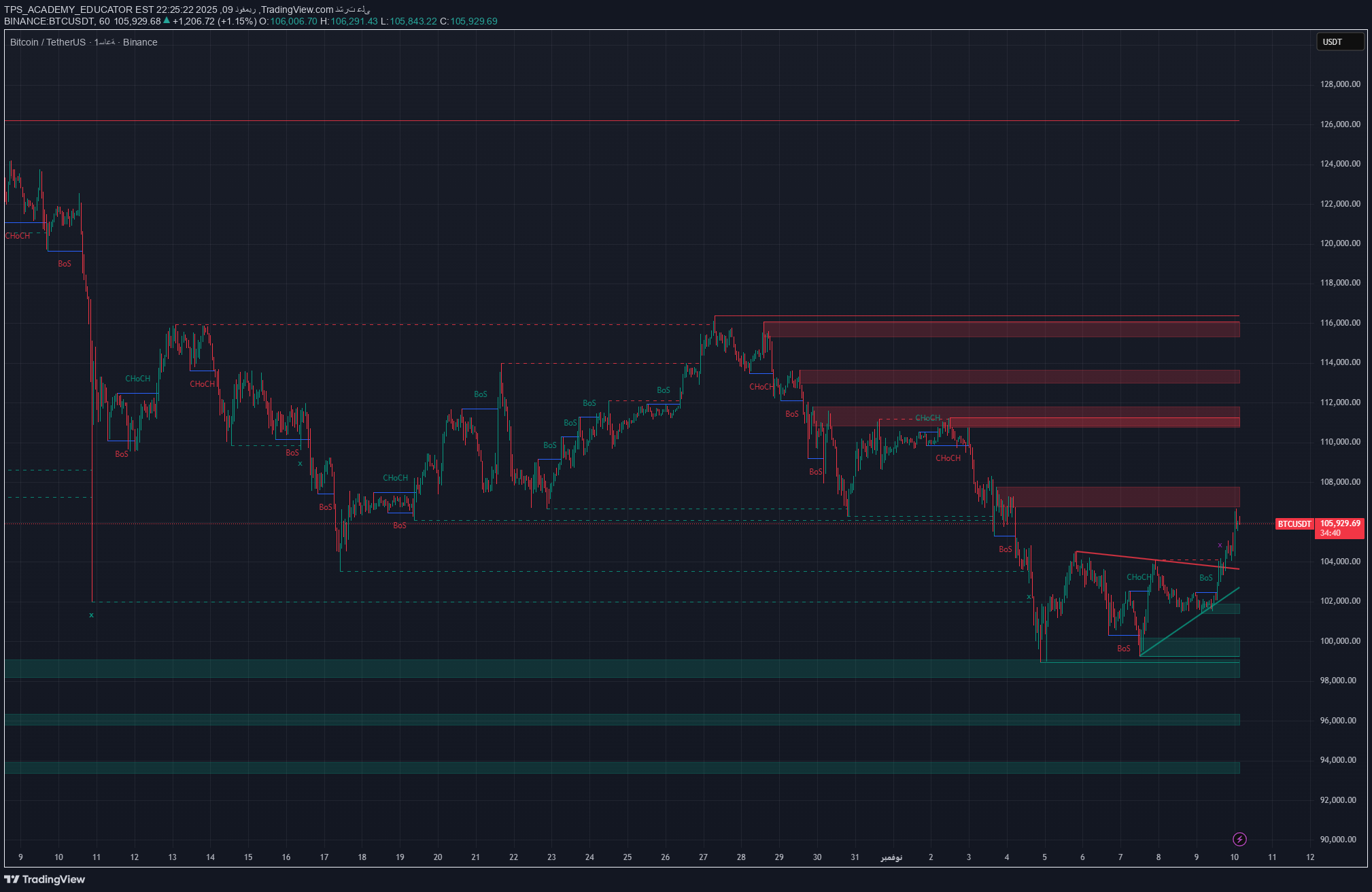فروشBTC،تکنیکال،TPS_ACADEMY_EDUCATOR