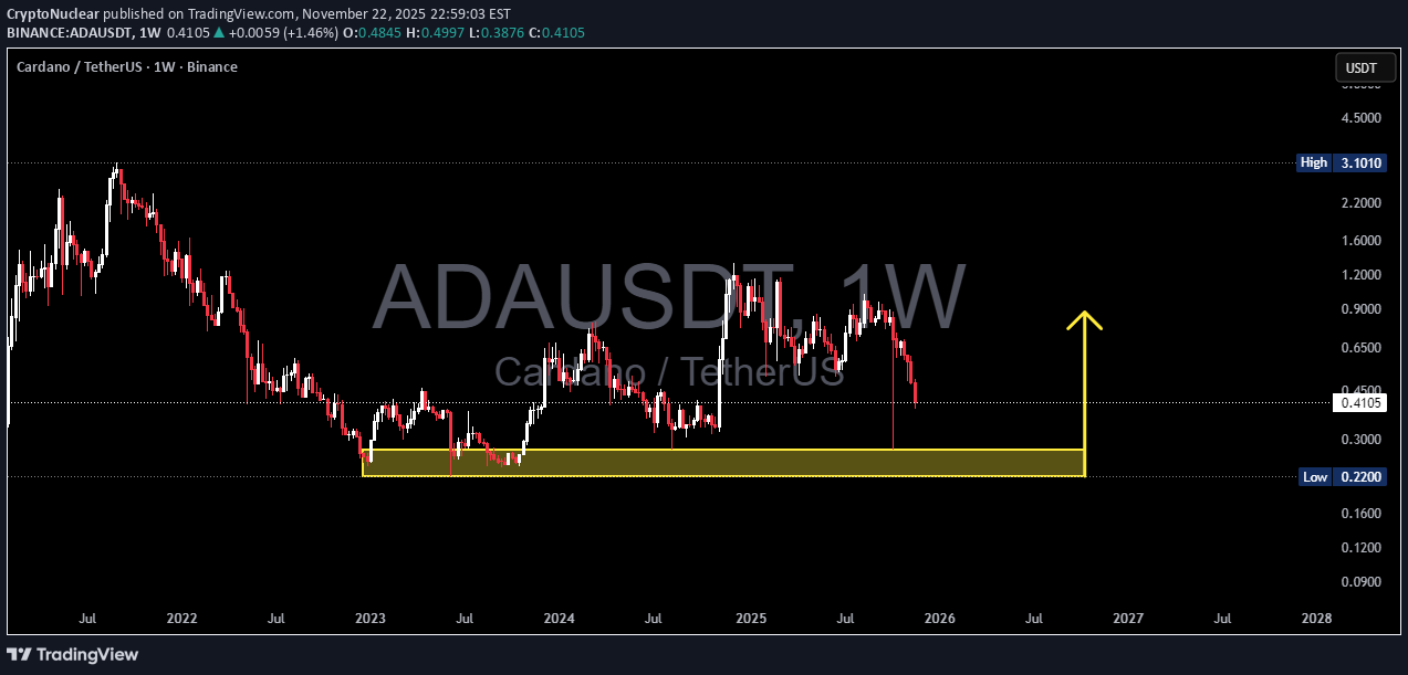 خریدADA،تکنیکال،CryptoNuclear
