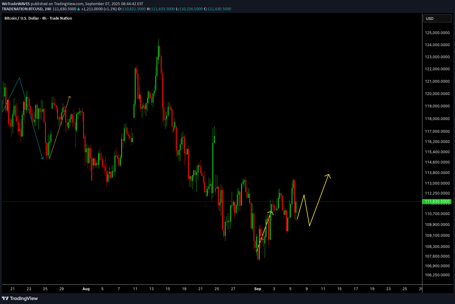 BTC،تکنیکال،WeTradeWAVES
