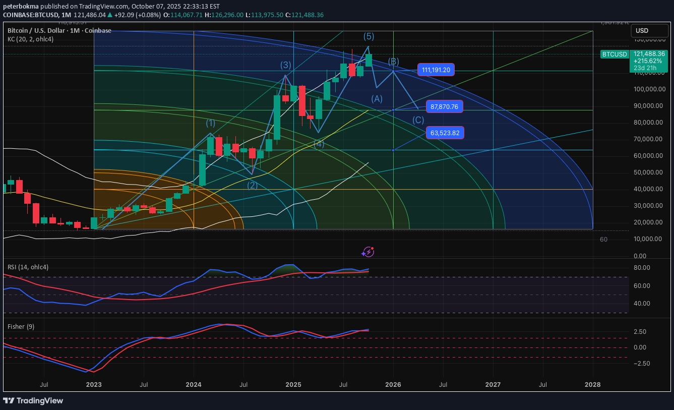 فروشBTC،تکنیکال،peterbokma