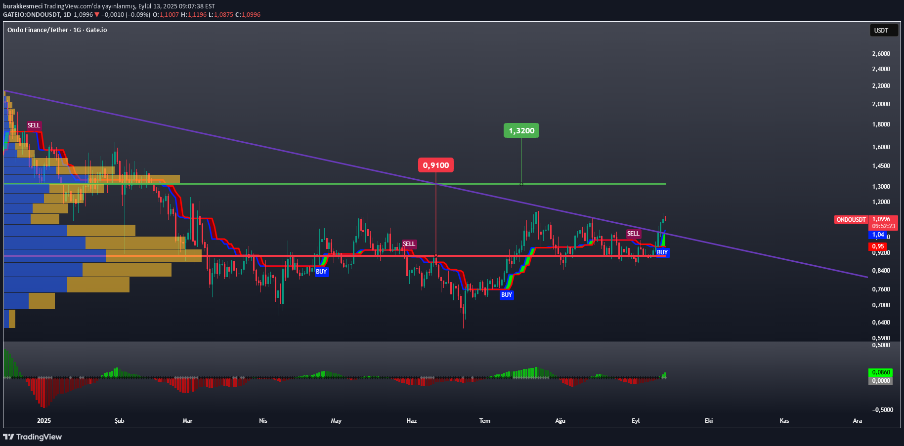 BuyONDO،Technical،burakkesmeci