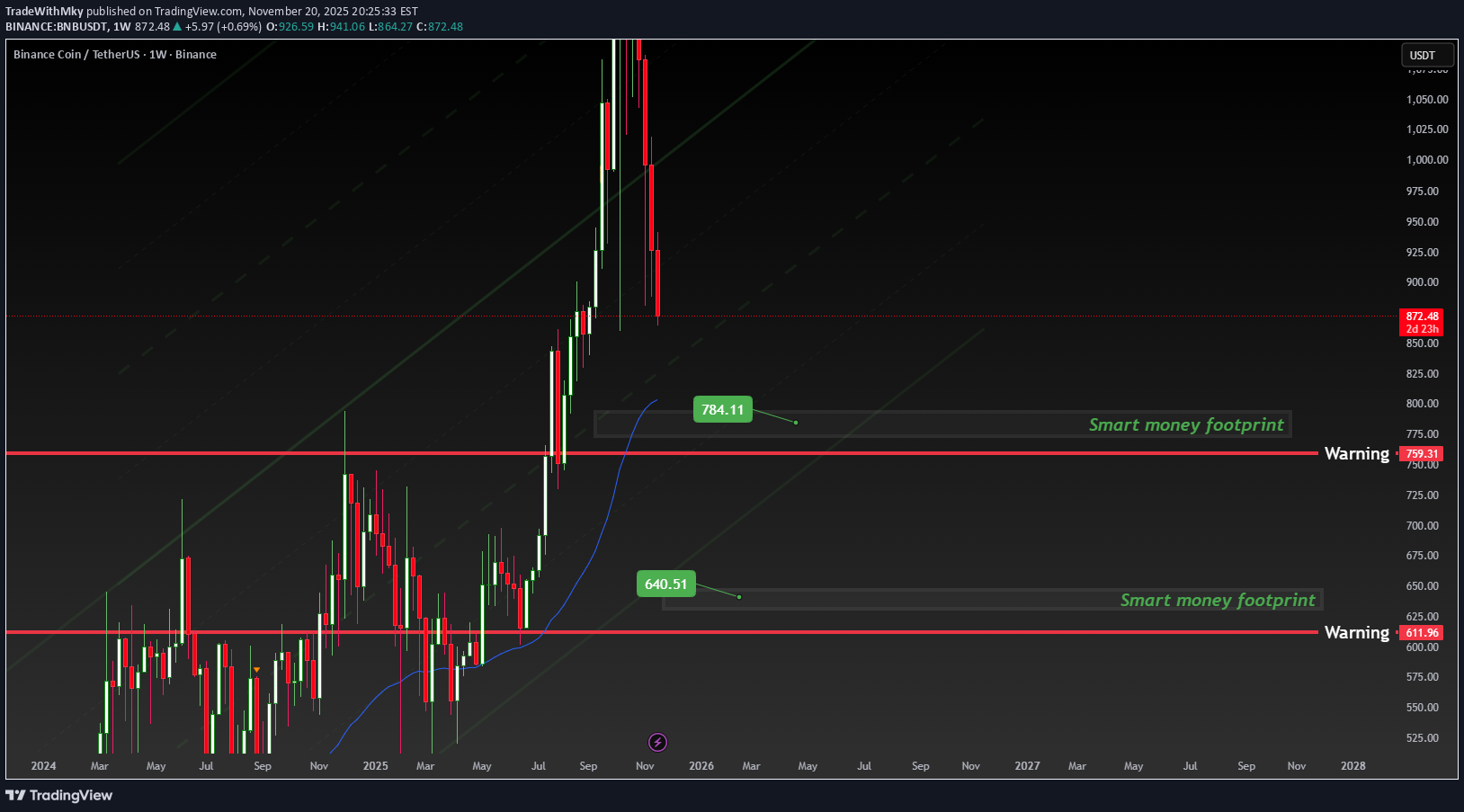 خریدBNB،تکنیکال،TradeWithMky