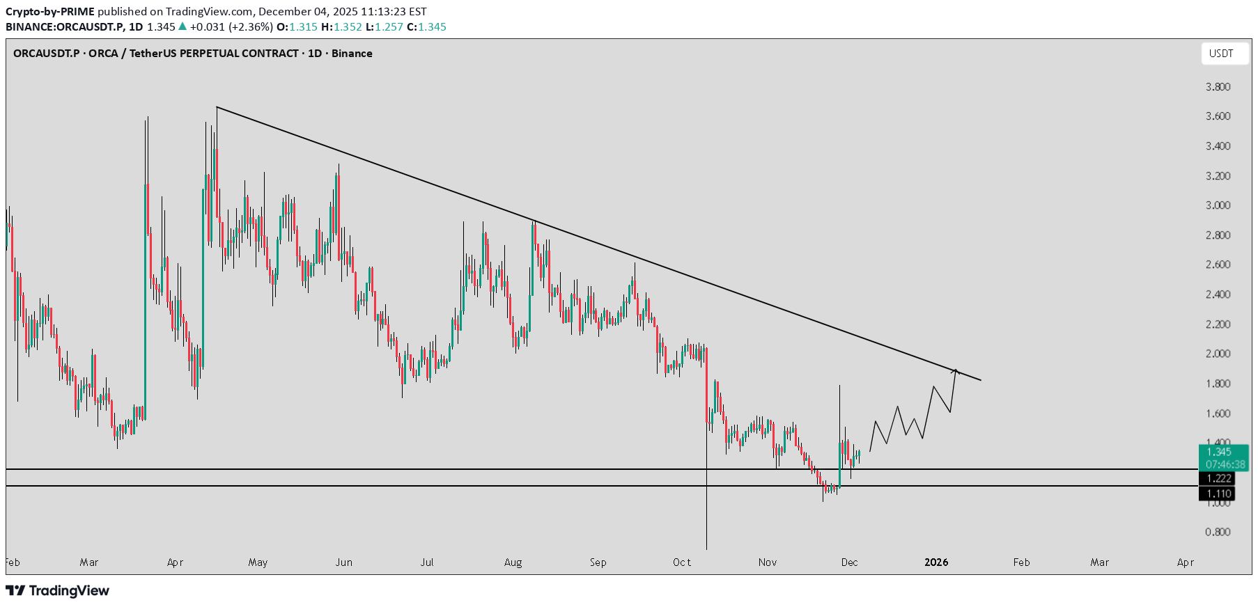 خرید،تکنیکال،Crypto-by-PRIME