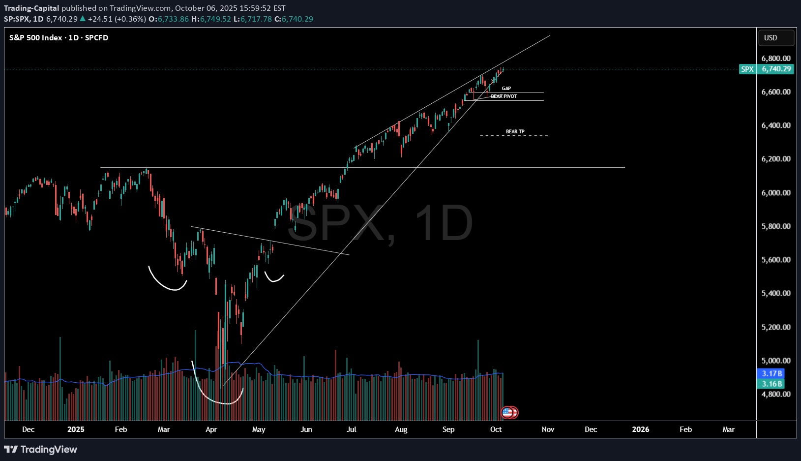 فروشSPYX،تکنیکال،Trading-Capital