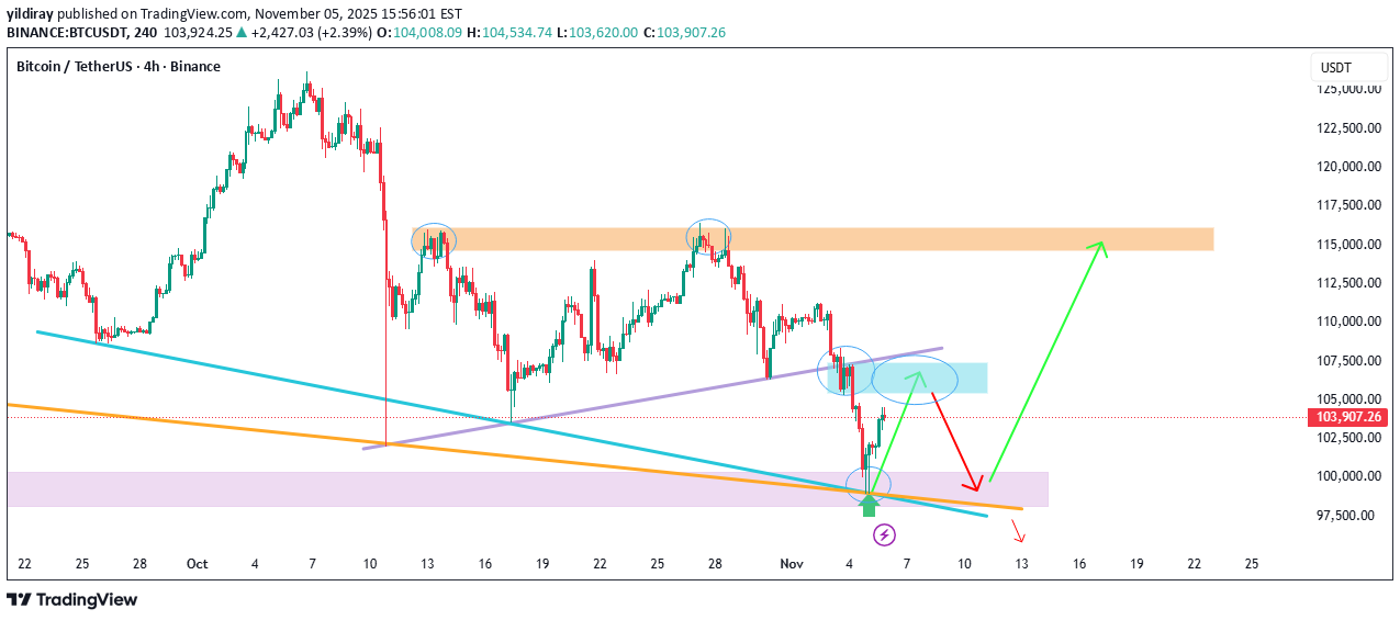 BTC،Technical،yildiray