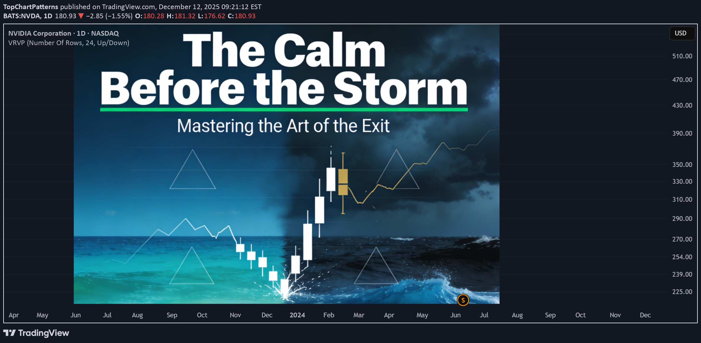 NVDAX،Technical،TopChartPatterns
