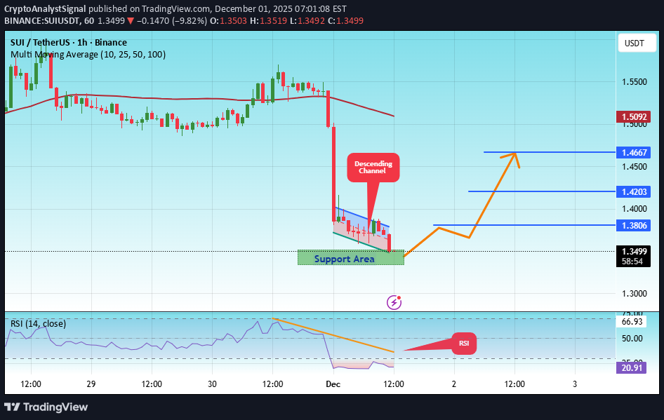 BuySUI،Technical،CryptoAnalystSignal