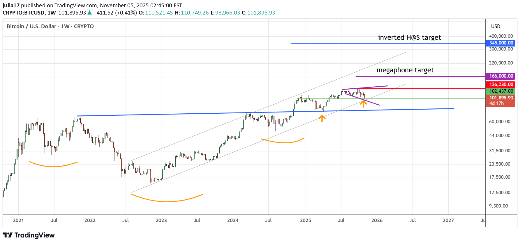 خریدBTC،تکنیکال،julia17
