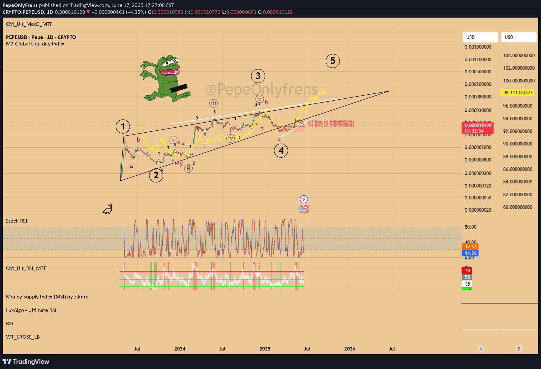PEPE،Technical،PepeOnlyFrens