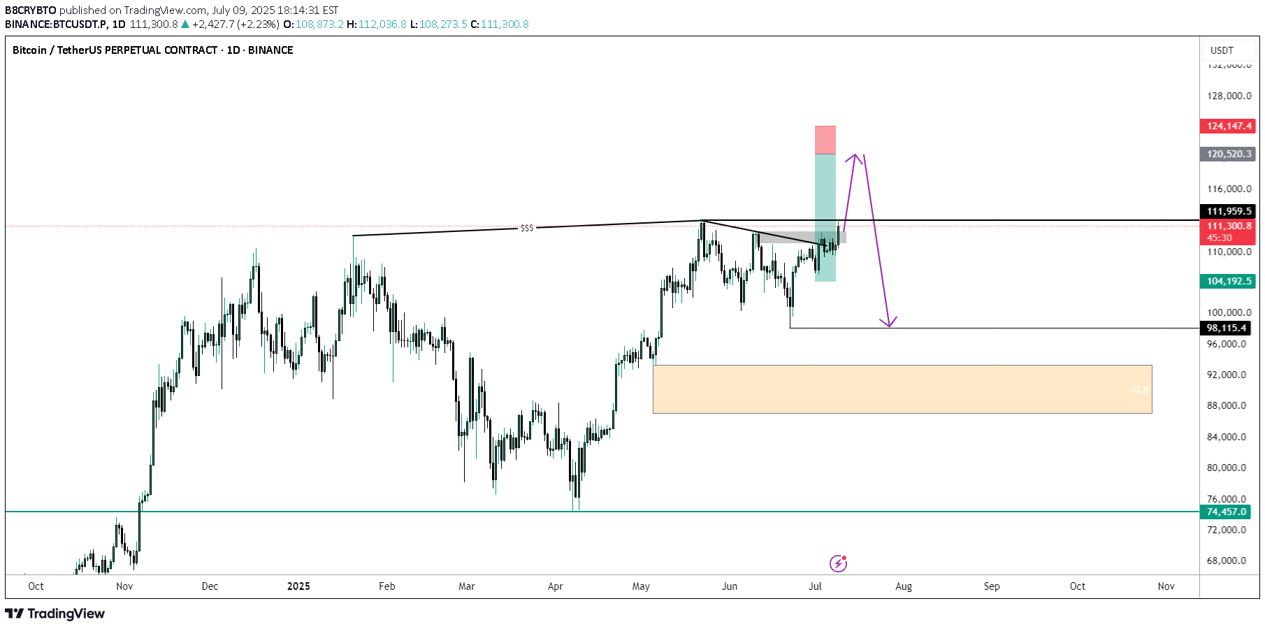BTC،Teknik،B8CRYBTO