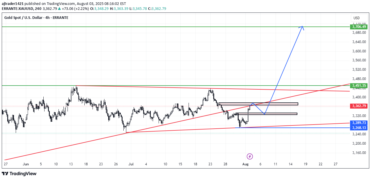 PAXG،تکنیکال،ajtrader1421