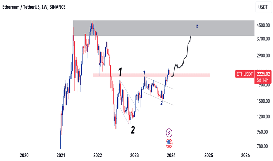 خریدETH،تکنیکال،SIGNOLL